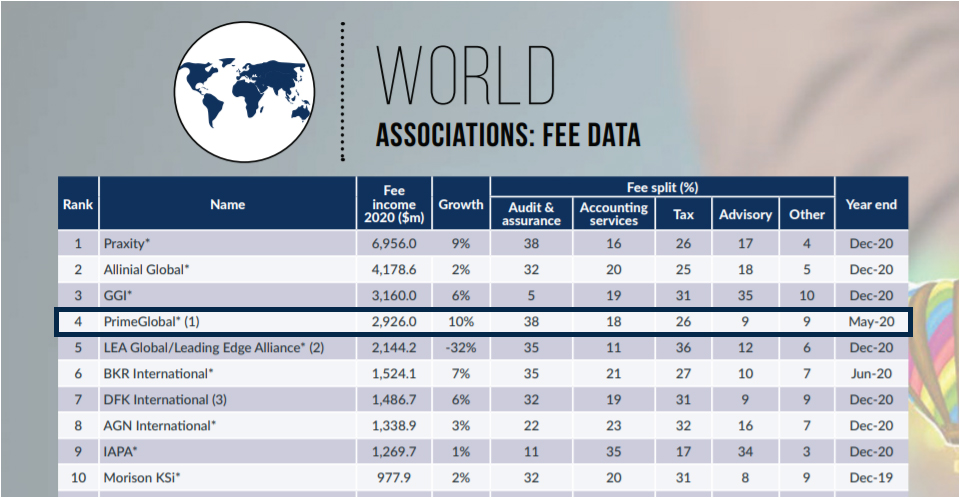 PrimeGlobal Revenue Growth